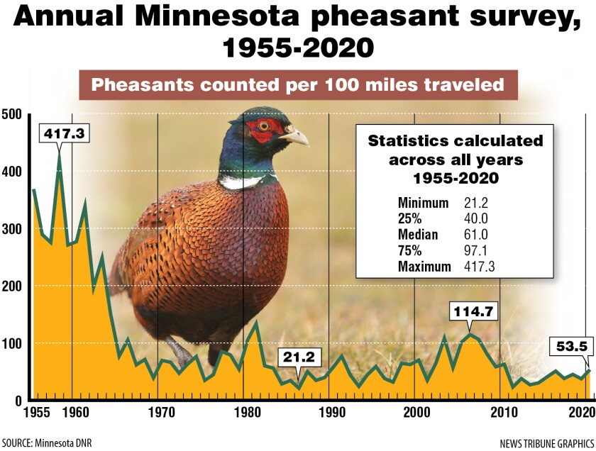 Mn Pheasant Season 2025